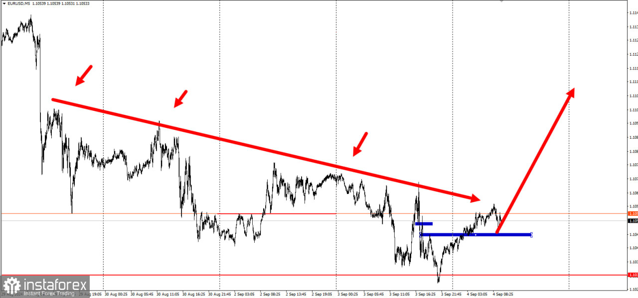 Забирайте деньги! Отработка торговой идеи по EUR/USD