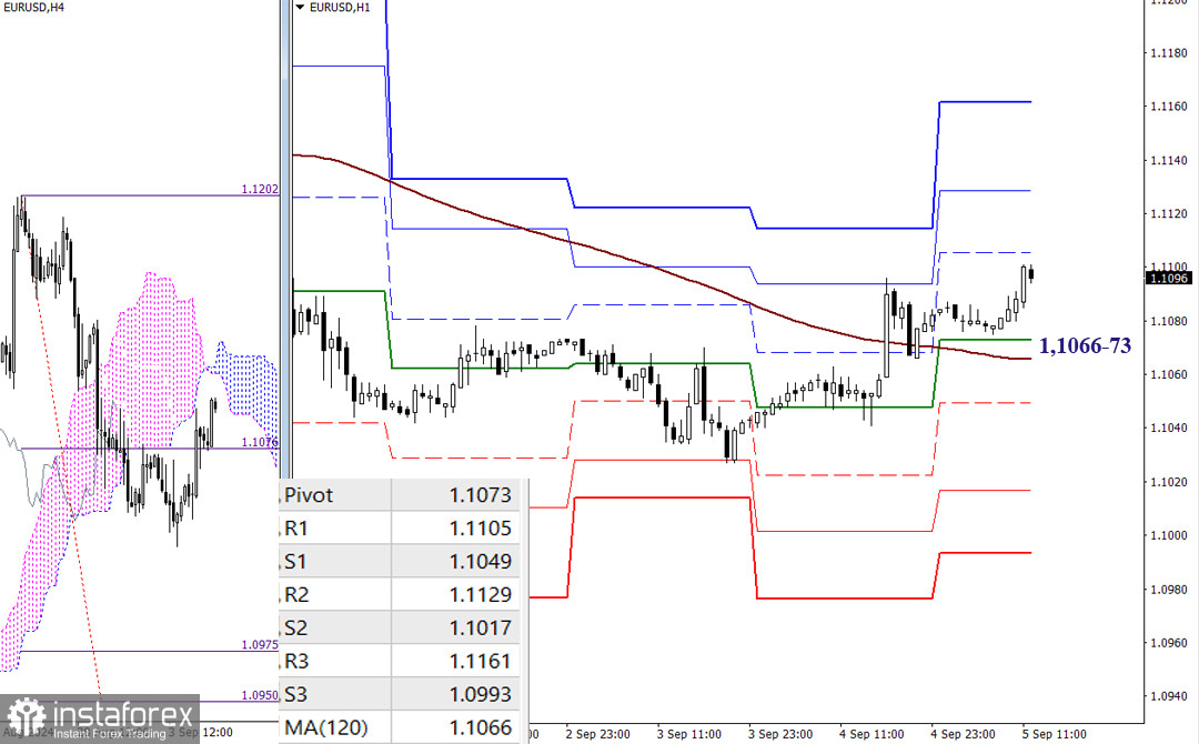 EUR/USD и GBP/USD 5 сентября – технический анализ ситуации