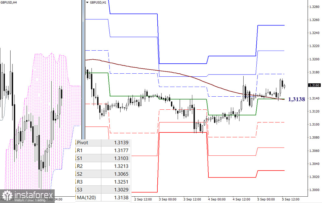 EUR/USD и GBP/USD 5 сентября – технический анализ ситуации