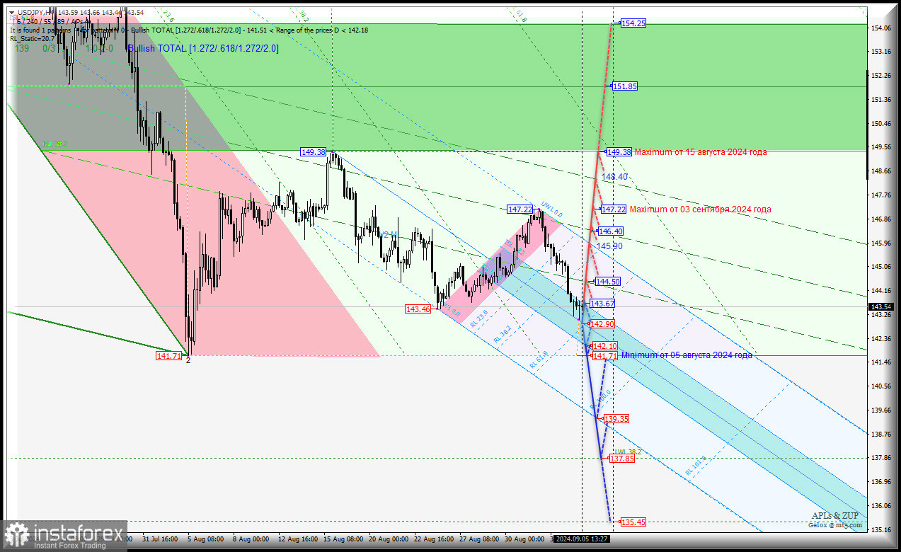 Japanese Yen - h4 - основные уровни для торговли. Комплексный анализ (с анимационной разметкой) APLs &amp; ZUP с 05 сентября 2024 