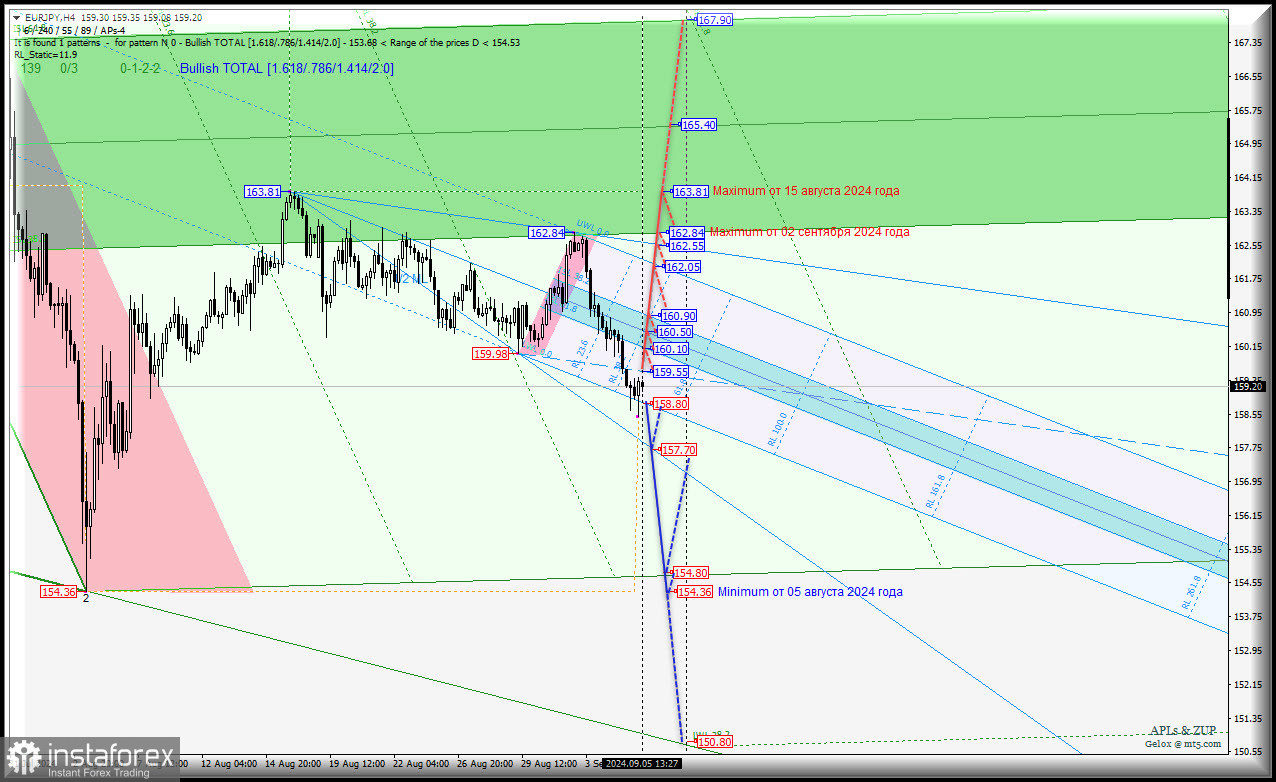 Euro vs Japanese Yen - h4 - основные уровни для торговли. Комплексный анализ (с анимационной разметкой) APLs &amp; ZUP с 05 сентября 2024 