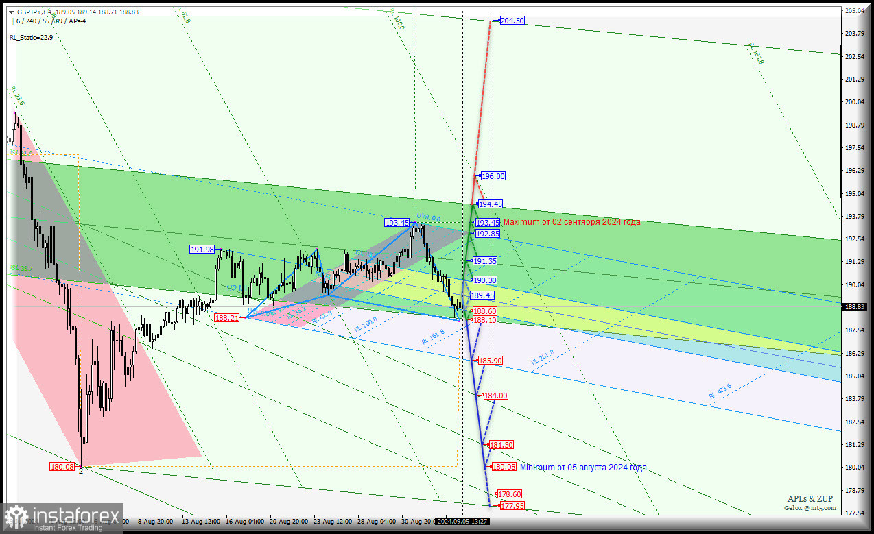 Great Britain Pound vs Japanese Yen - h4- основные уровни для торговли. Комплексный анализ (с анимационной разметкой) APLs &amp; ZUP с 05 сентября 2024 