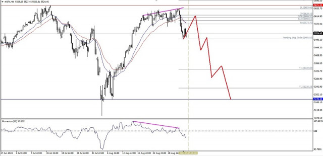 Analyse technique du mouvement des prix intrajournaliers de l'indice S&amp;P 500, jeudi 5 septembre 2024.