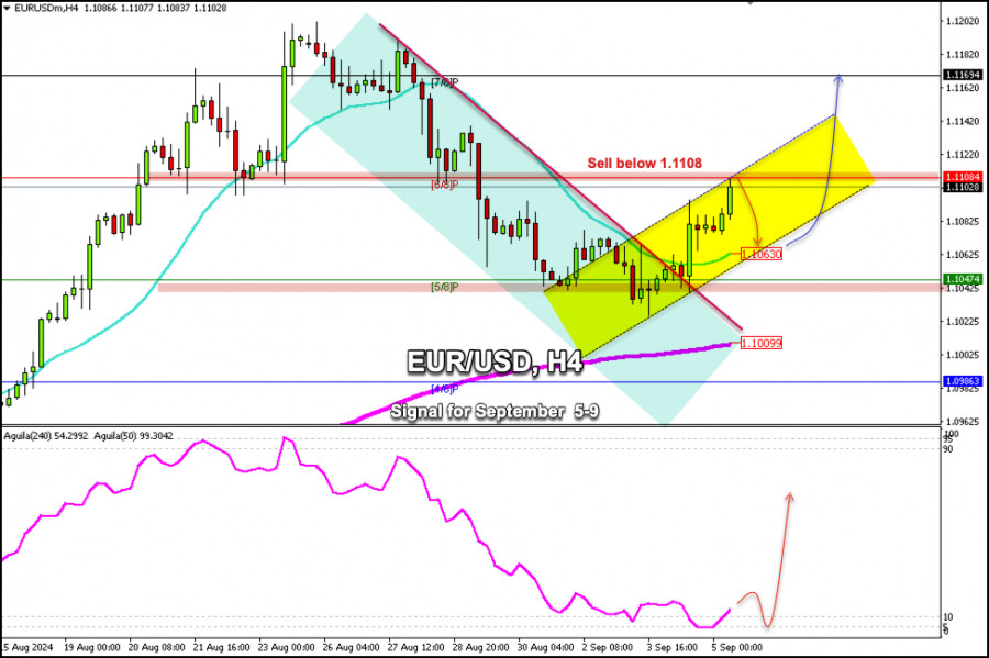 Exchange Rates analysis