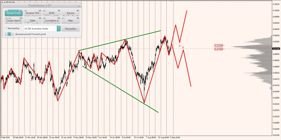 Маржинальные зоны и торговые идеи по AUD/USD, NZD/USD, USD/CAD (06.09.2024) Маржинальные зоны и торговые идеи по AUD/USD, NZD/USD, USD/CAD (06.09.2024)