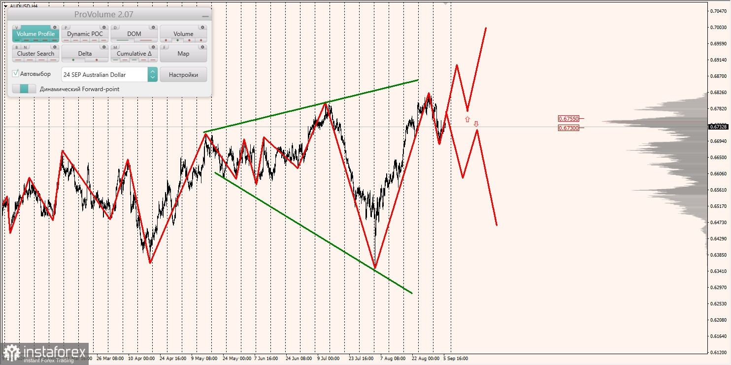 Маржинальные зоны и торговые идеи по AUD/USD, NZD/USD, USD/CAD (06.09.2024)