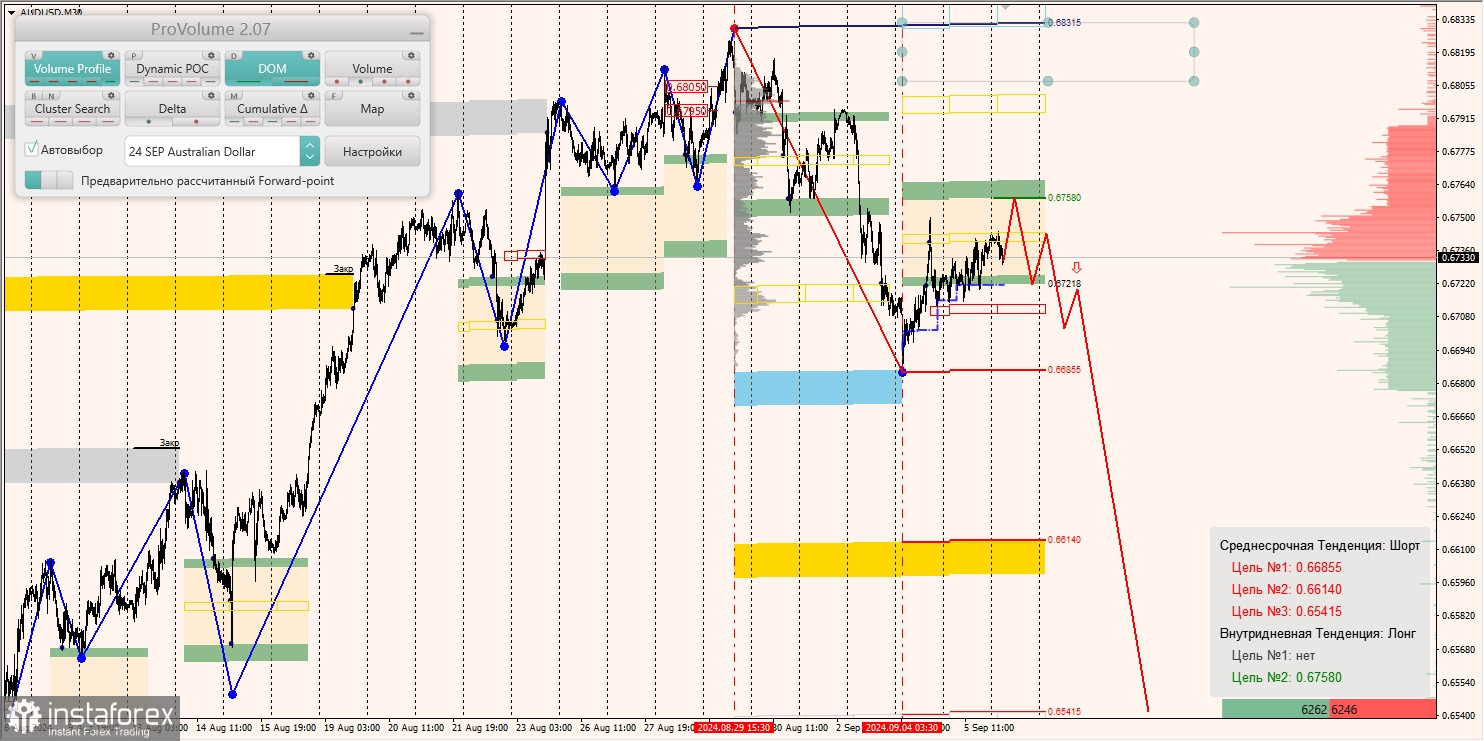 Маржинальные зоны и торговые идеи по AUD/USD, NZD/USD, USD/CAD (06.09.2024)