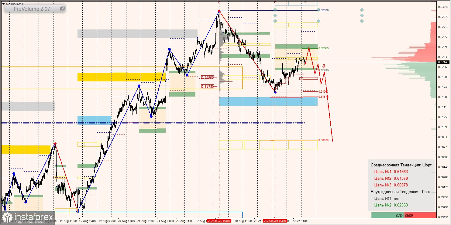 Маржинальные зоны и торговые идеи по AUD/USD, NZD/USD, USD/CAD (06.09.2024)