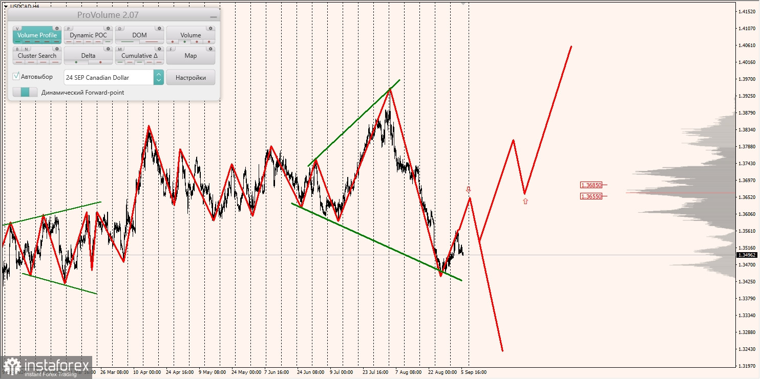 Маржинальные зоны и торговые идеи по AUD/USD, NZD/USD, USD/CAD (06.09.2024)