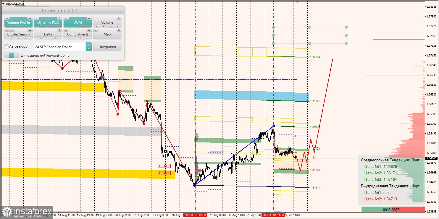 Маржинальные зоны и торговые идеи по AUD/USD, NZD/USD, USD/CAD (06.09.2024)