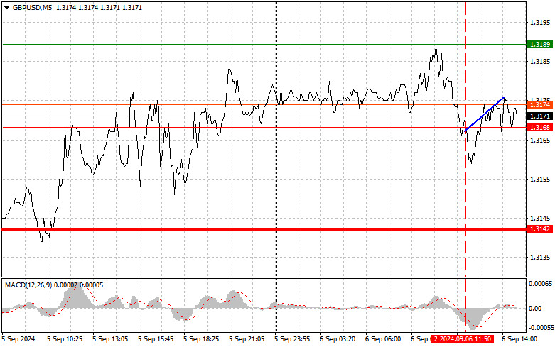 GBP/USD: เคล็ดลับการเทรดง่ายๆ สำหรับเทรดเดอร์มือใหม่ในวันที่ 6 กันยายน (ช่วงการซื้อขายในสหรัฐฯ)