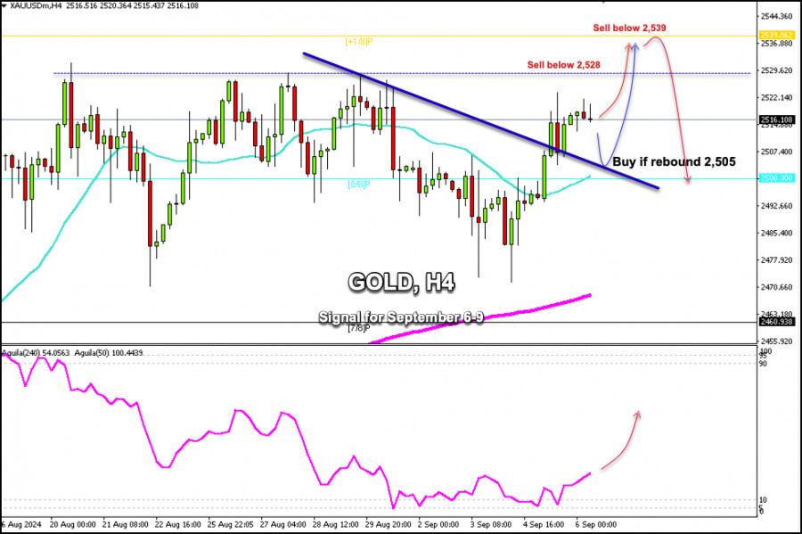 Exchange Rates analysis