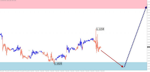 Prognoza săptămânală bazată pe analiza simplificată a undelor pentru EUR/USD, USD/JPY, GBP/JPY, USD/CAD, NZD/USD, Aur și Bitcoin pe 9 septembrie