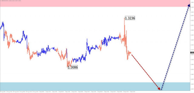 Prévisions hebdomadaires basées sur l'analyse simplifiée des vagues pour GBP/USD, AUD/USD, USD/CHF, EUR/JPY, AUD/JPY, indice du dollar américain, et Ethereum le 9 septembre