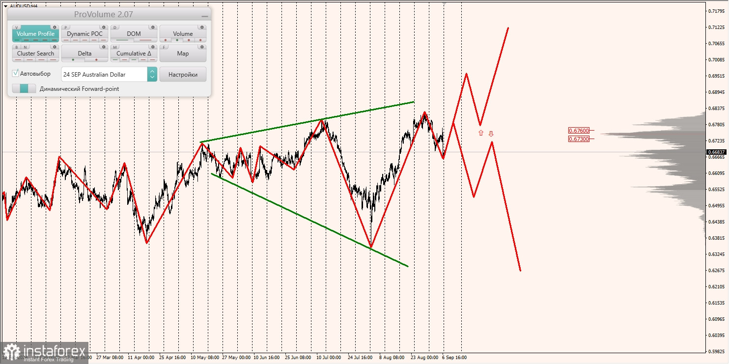 Маржинальные зоны и торговые идеи по AUD/USD, NZD/USD, USD/CAD (09.09.2024)