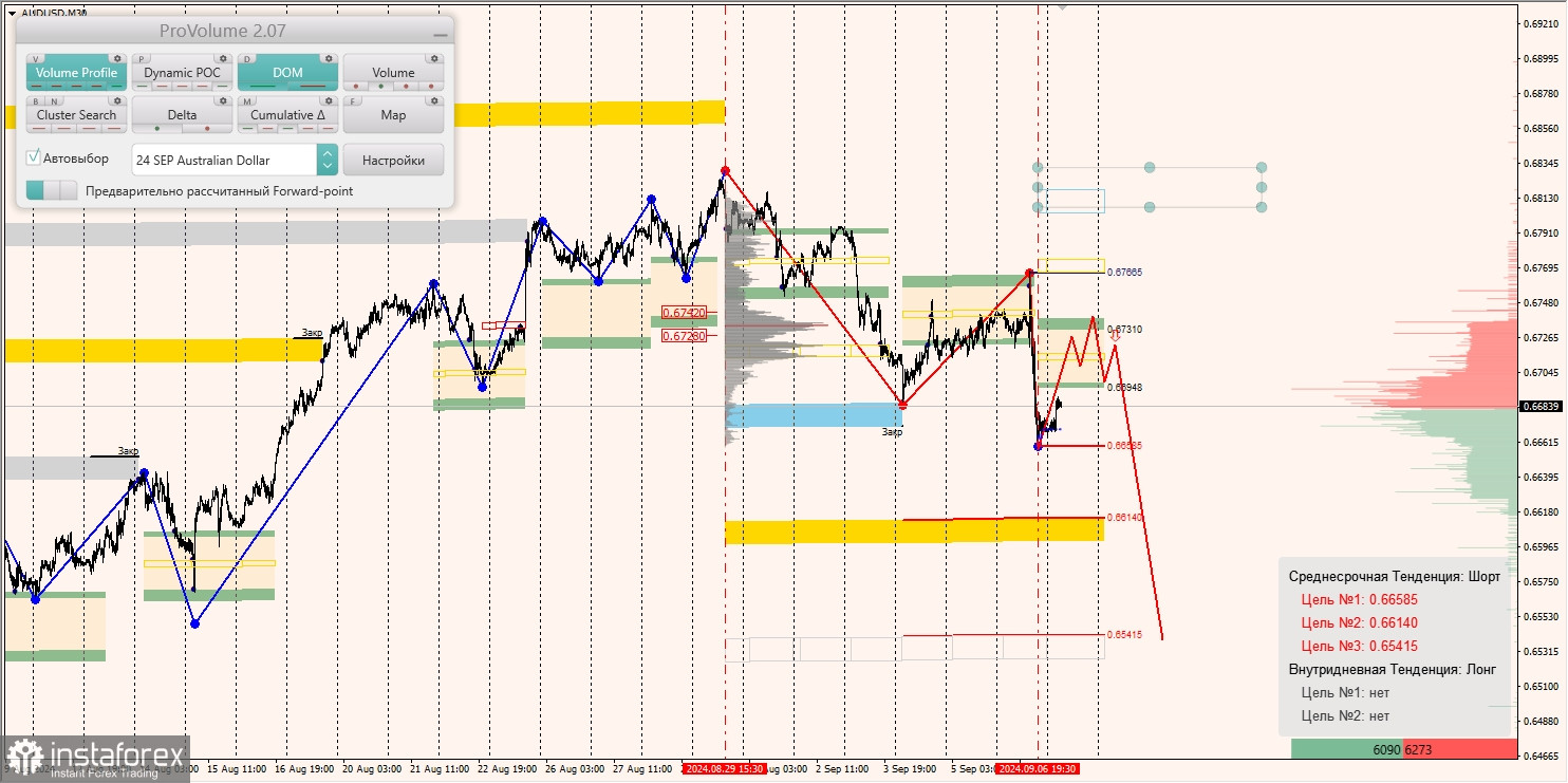 Маржинальные зоны и торговые идеи по AUD/USD, NZD/USD, USD/CAD (09.09.2024)