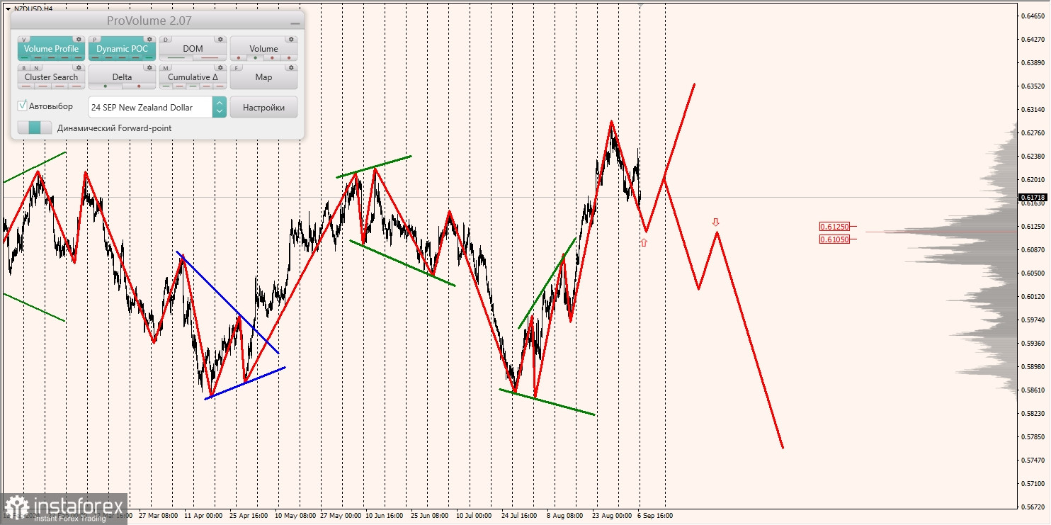 Маржинальные зоны и торговые идеи по AUD/USD, NZD/USD, USD/CAD (09.09.2024)