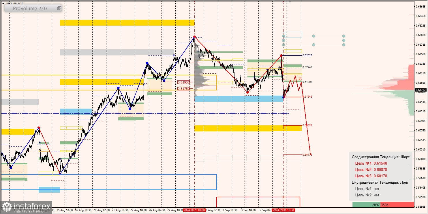 Маржинальные зоны и торговые идеи по AUD/USD, NZD/USD, USD/CAD (09.09.2024)