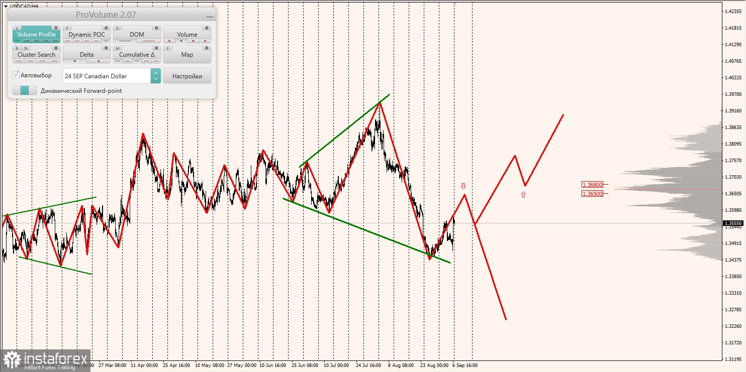 Маржинальные зоны и торговые идеи по AUD/USD, NZD/USD, USD/CAD (09.09.2024)