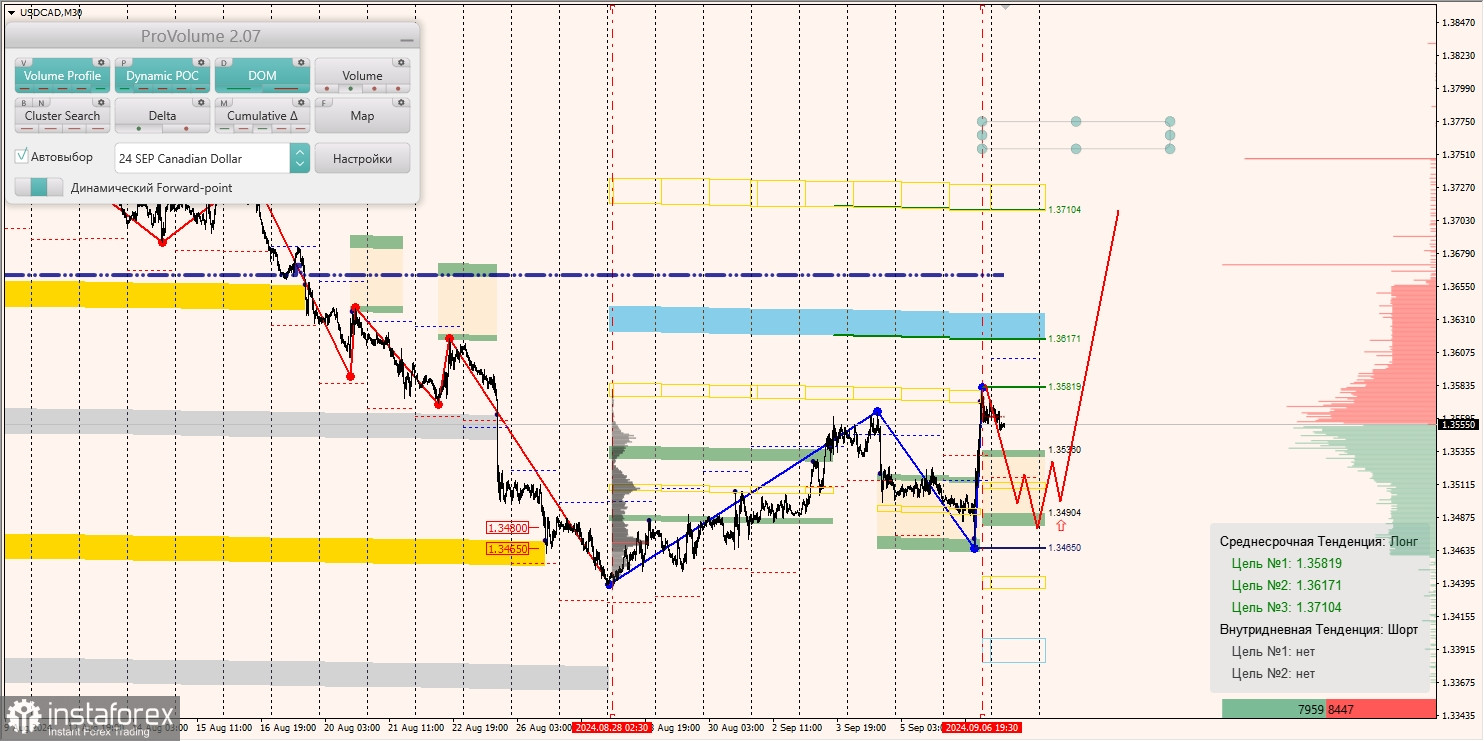 Маржинальные зоны и торговые идеи по AUD/USD, NZD/USD, USD/CAD (09.09.2024)