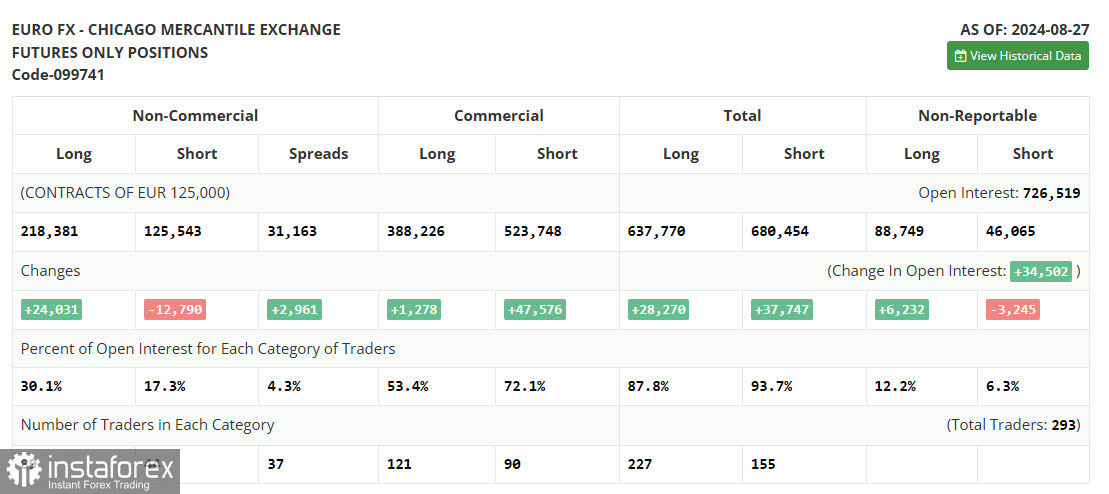 EUR/USD: план на европейскую сессию 9 сентября. Commitment of Traders COT-отчеты (разбор вчерашних сделок). Данные по рынку труда пошли на пользу доллару