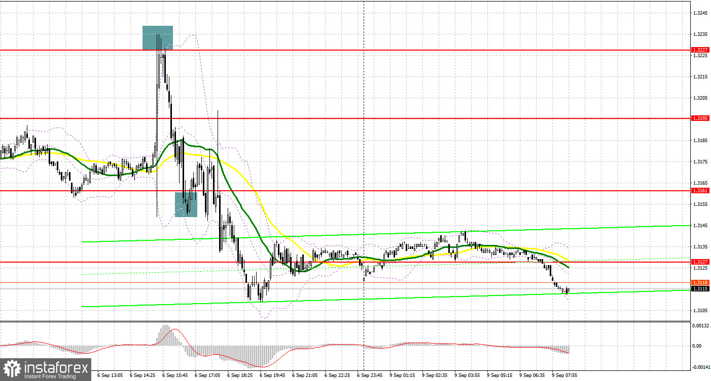 GBP/USD: план на европейскую сессию 9 сентября. Commitment of Traders COT-отчеты (разбор вчерашних сделок). Американский рынок труда пытается вернуть форму