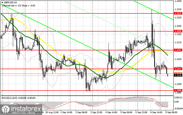 GBP/USD: план на европейскую сессию 9 сентября. Commitment of Traders COT-отчеты (разбор вчерашних сделок). Американский рынок труда пытается вернуть форму