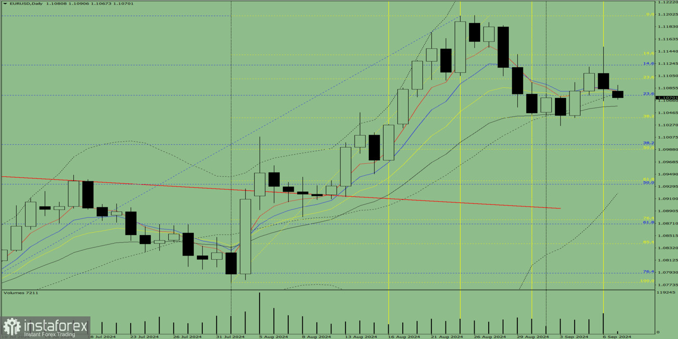 Индикаторный анализ. Дневной обзор на 9 сентября 2024 года по валютной паре EUR/USD