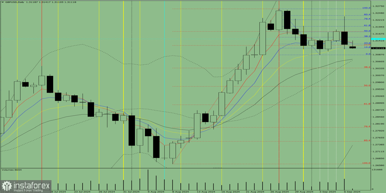 Индикаторный анализ. Дневной обзор на 9 сентября 2024 года по валютной паре GBP/USD