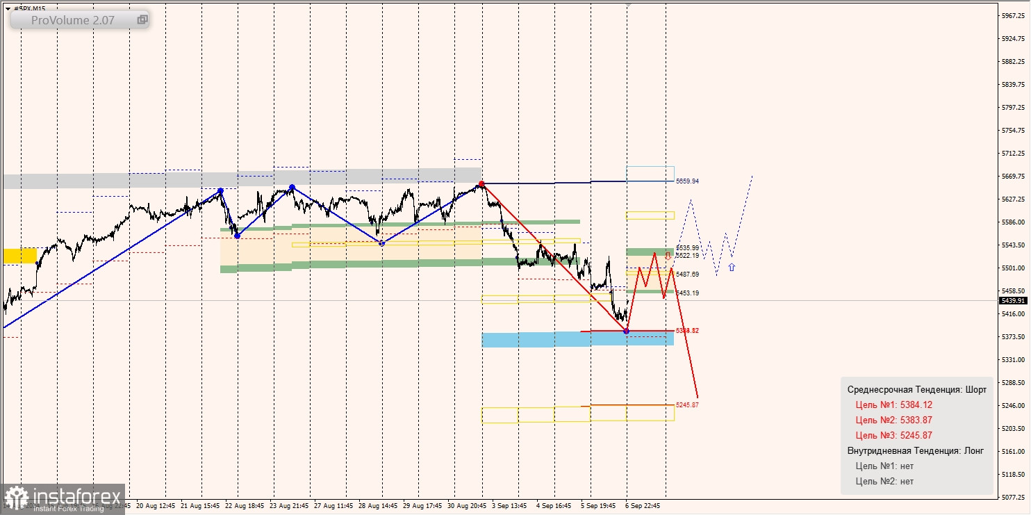 Маржинальные зоны и торговые идеи по SNP500, NASDAQ (09.09.2024 - 13.09.2024)
