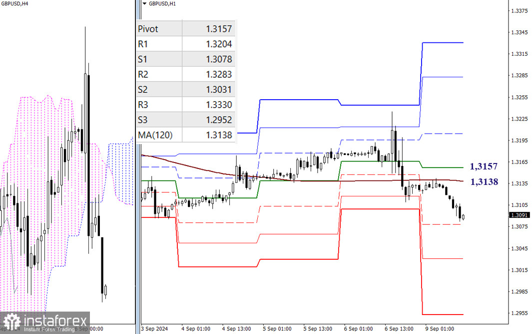 EUR/USD и GBP/USD 9 сентября – технический анализ ситуации