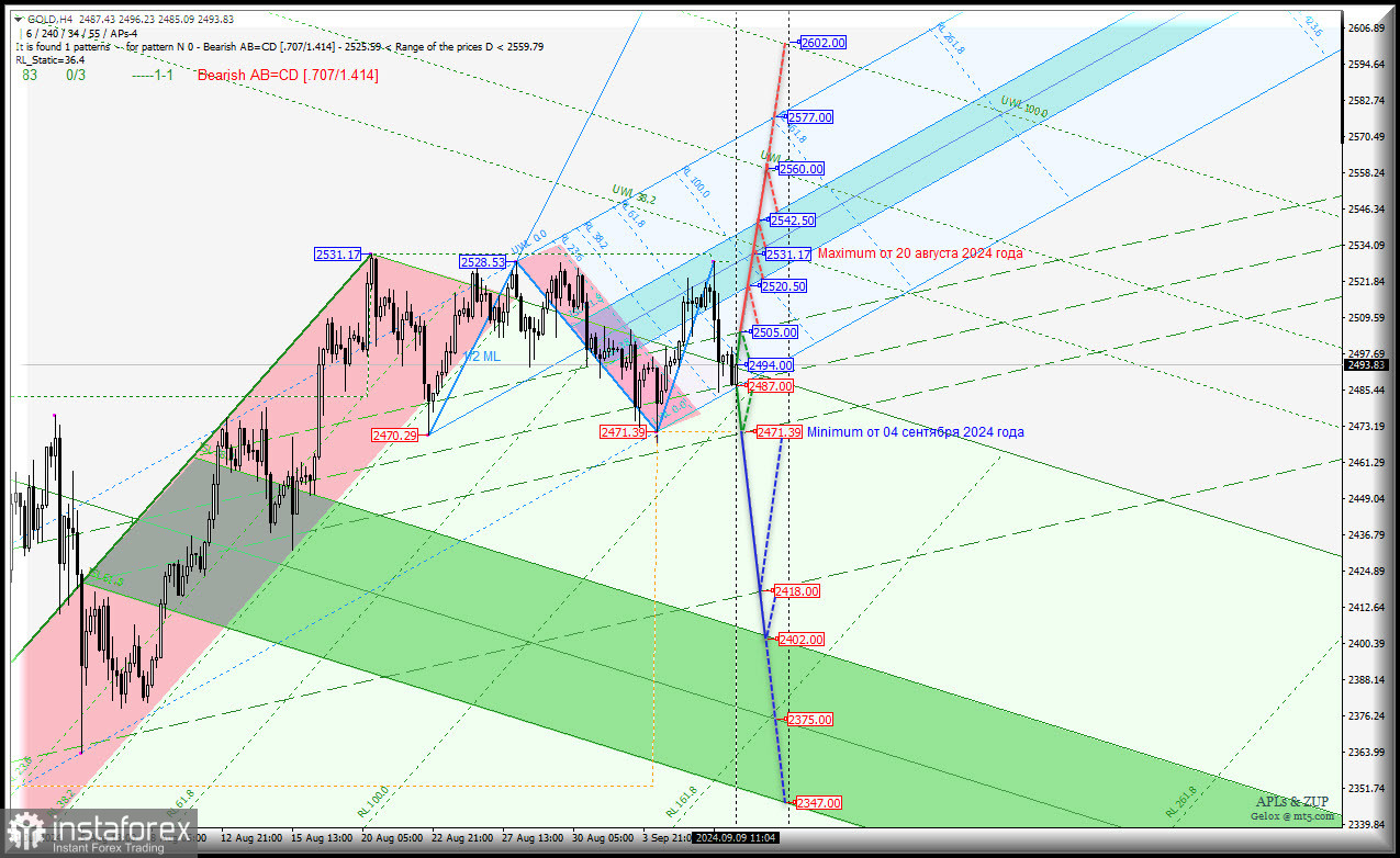 Spot Gold - h4 - вторая декада сентября - вариант роста? Комплексный анализ (с анимационной разметкой) - APLs &amp;ZUP - с 10 сентября 2024