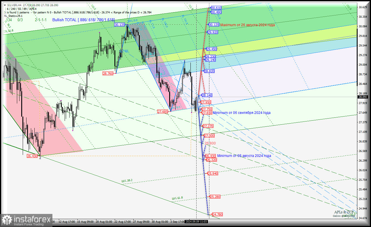 Spot Silver - h4 - вторая декада сентября - будет восстанавливать потери? Комплексный анализ (с анимационной разметкой) - APLs &amp; ZUP - с 10 сентября 2024 года
