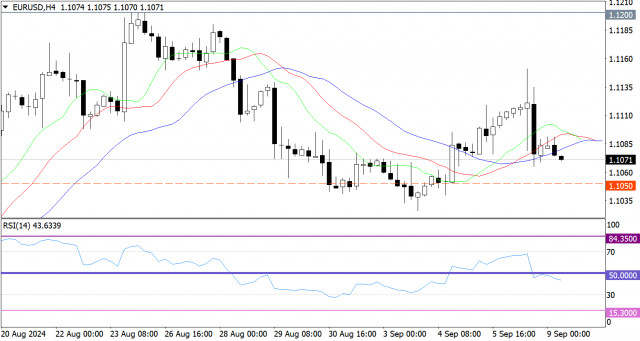 Previziune fierbinte pentru EUR/USD pe 9 septembrie 2024