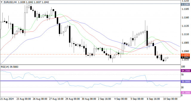 Prognoză Fierbinte pentru EUR/USD pe 10 Septembrie 2024