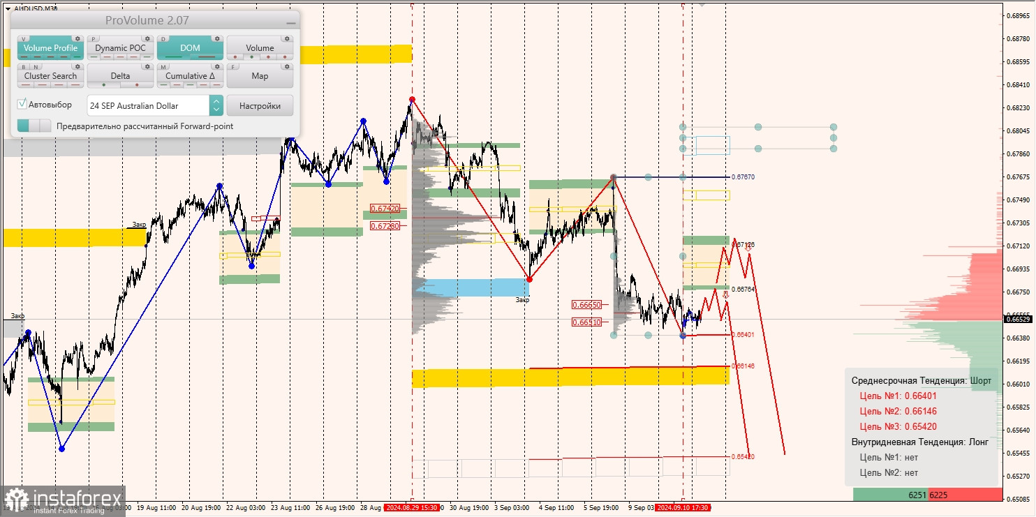 Маржинальные зоны и торговые идеи по AUD/USD, NZD/USD, USD/CAD (11.09.2024)
