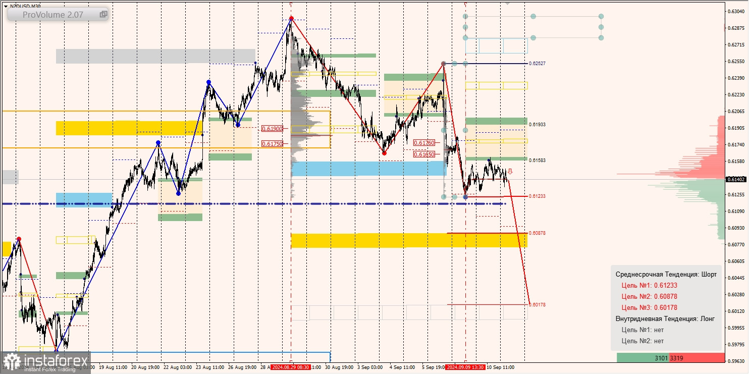 Маржинальные зоны и торговые идеи по AUD/USD, NZD/USD, USD/CAD (11.09.2024)