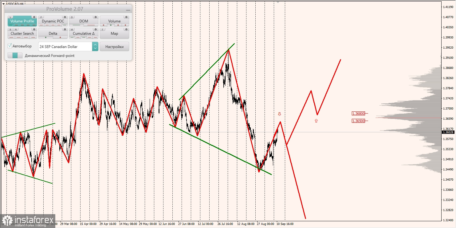 Маржинальные зоны и торговые идеи по AUD/USD, NZD/USD, USD/CAD (11.09.2024)