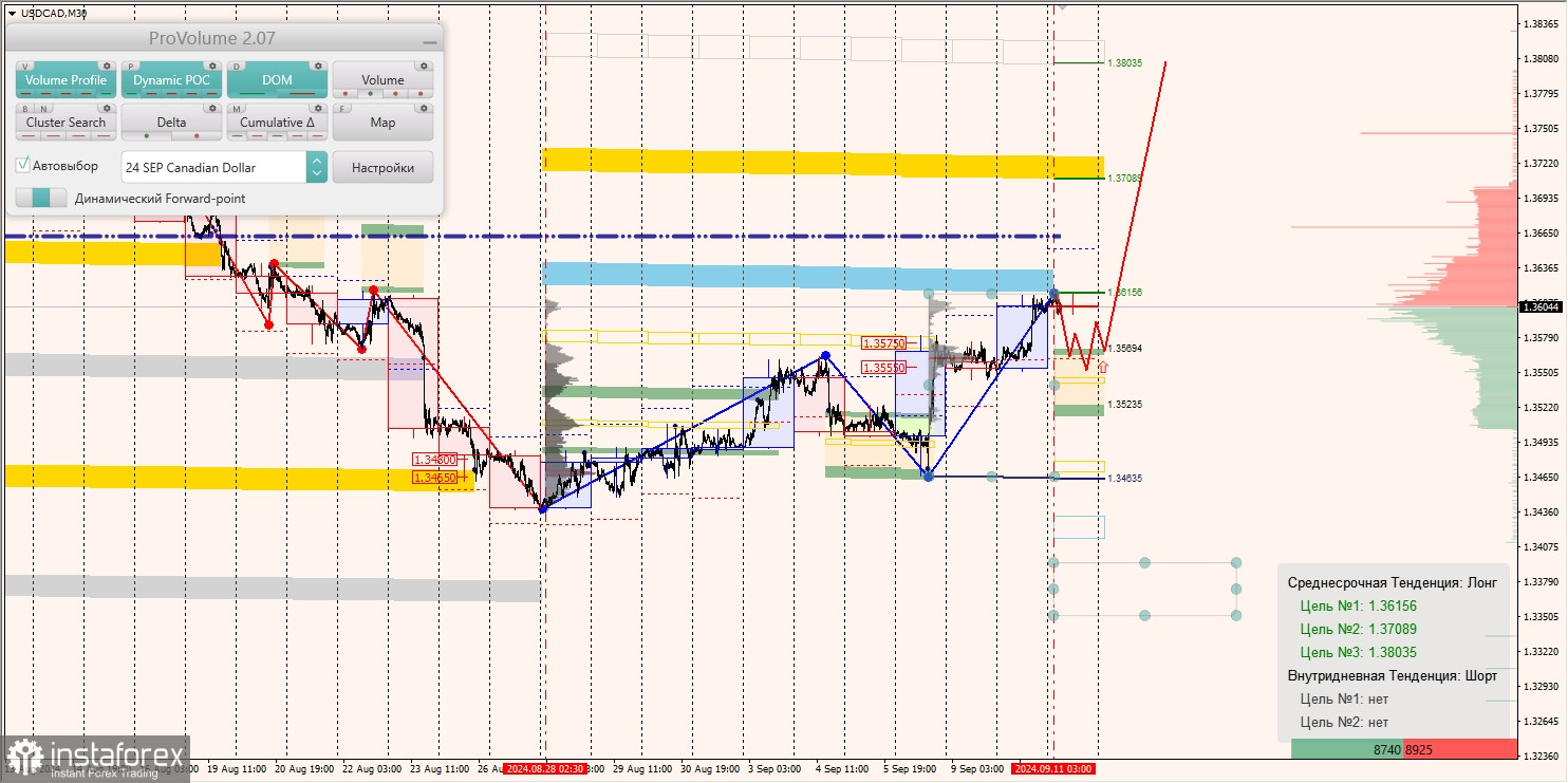 Маржинальные зоны и торговые идеи по AUD/USD, NZD/USD, USD/CAD (11.09.2024)