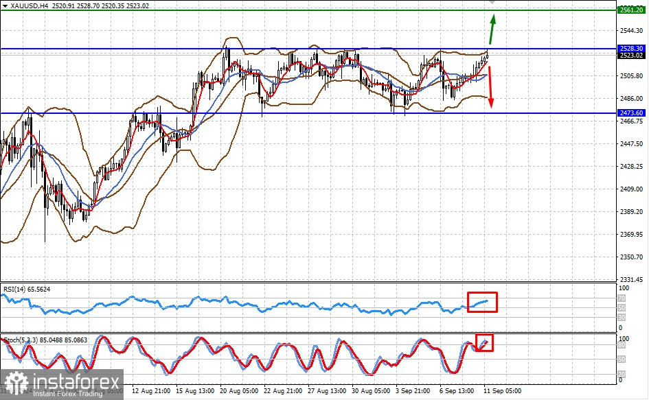  XAU/USD. L'oro scenderà di prezzo se i dati sull'inflazione negli Stati Uniti non diminuiranno