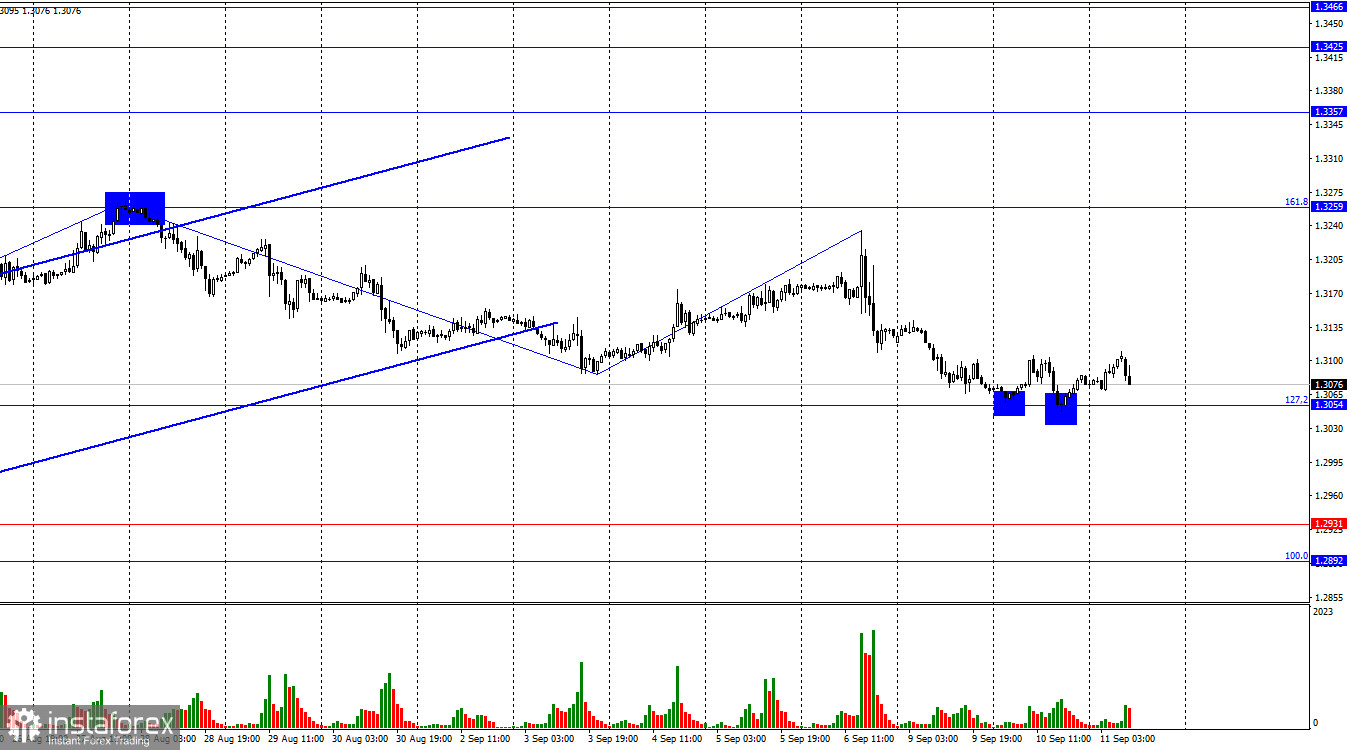  GBP/USD. 11 сентября. Британская экономика не растет