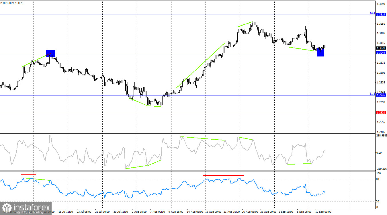  GBP/USD. 11 сентября. Британская экономика не растет