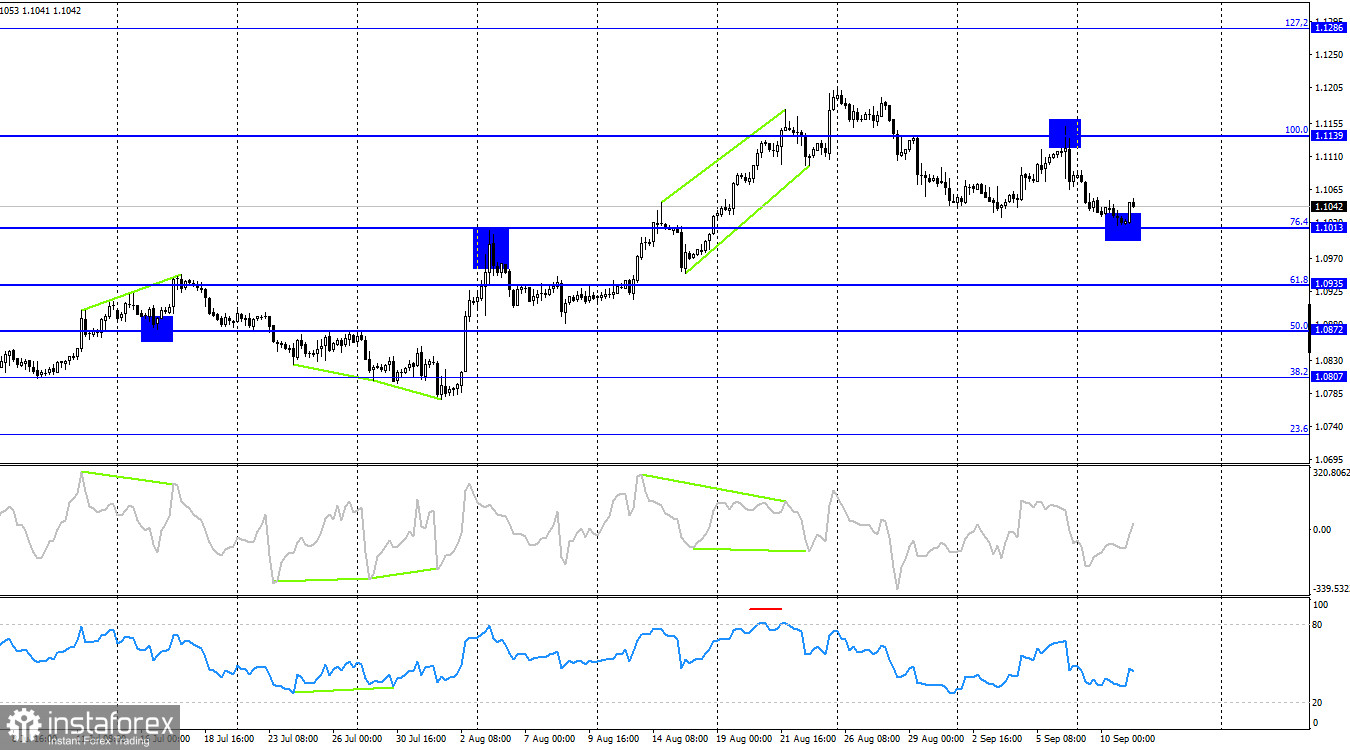 EUR/USD. 11 сентября. Рынок осторожен перед заседанием ЕЦБ