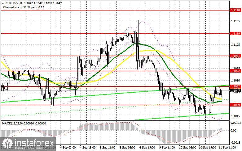 EUR/USD: план на американскую сессию 11 сентября (разбор утренних сделок). Медведи защитили 1.1052