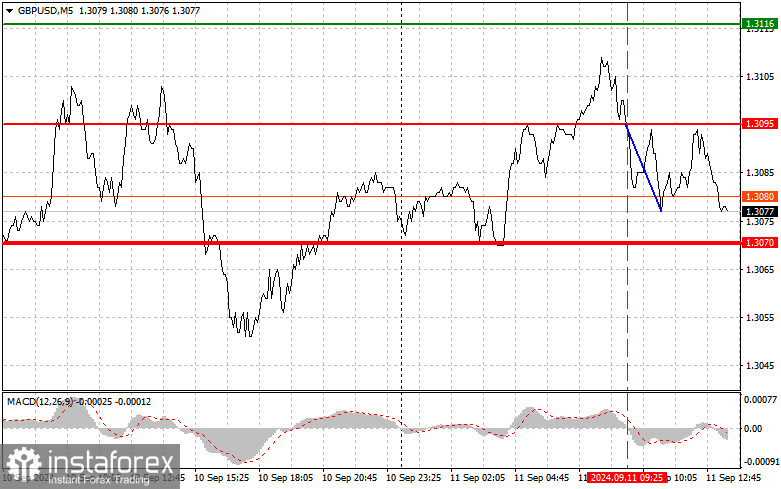 GBPUSD: простые советы по торговле для начинающих трейдеров на 11 сентября (американская сессия)