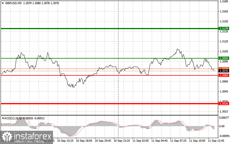 GBPUSD: простые советы по торговле для начинающих трейдеров на 11 сентября (американская сессия)