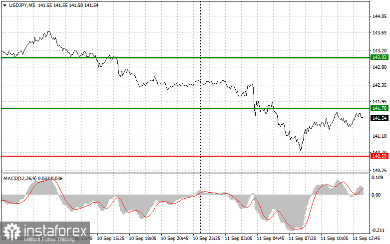 USD/JPY: Proste wskazówki dla początkujących traderów na 11 września (sesja amerykańska)