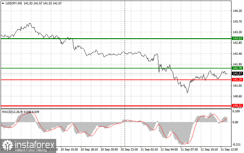 USD/JPY: Proste wskazówki dla początkujących traderów na 11 września (sesja amerykańska)