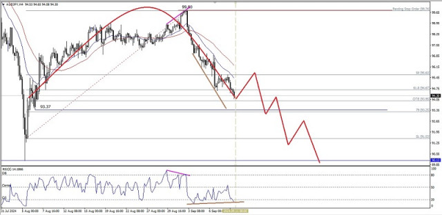 Technical Analysis of Intraday Price Movement of AUD/JPY Cross Currency Pairs, Wednesday September 11, 2024.