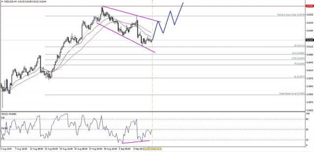 Analisa Teknikal Pergerakan Harga Intraday Pasangan Mata Uang Komoditi NZD/USD, Rabu 11 September 2024.